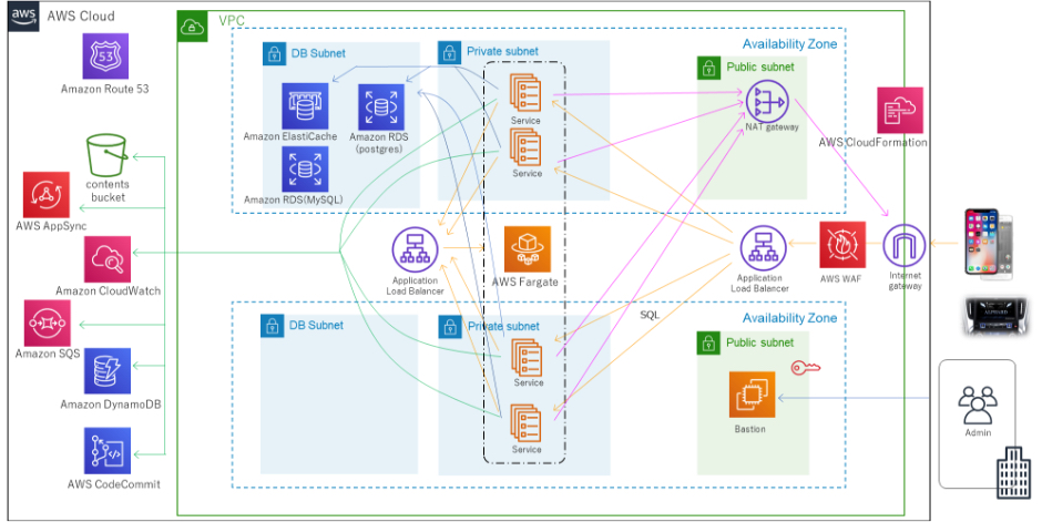 DevOps環境も含めたカーナビ向けAPI基盤開発