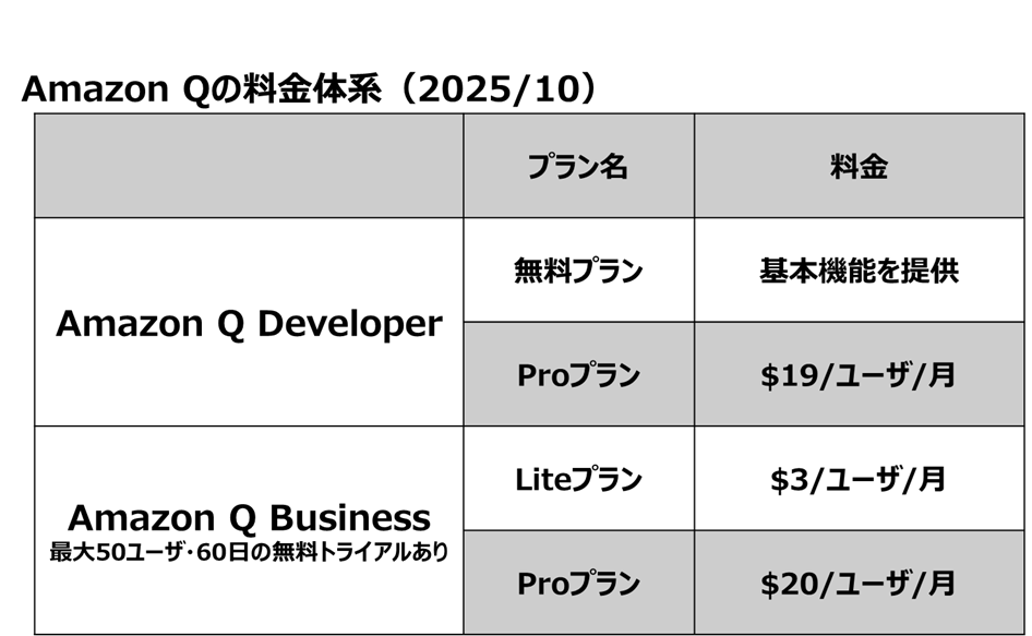 Amazon Qの料金表（2025/10）— 左列にDeveloperとBusiness、右列にプラン名と料金を表示。無料プラン、Pro $19/ユーザ/月、Lite $3/ユーザ/月、BusinessのPro $20/ユーザ/月。Developerは最大50ユーザ・60日無料トライアルあり。