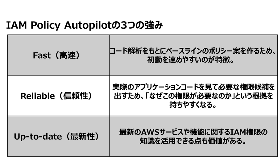 表: IAM Policy Autopilotの3つの強みを Fast、Reliable、Up-to-date の項目と説明で示す図。