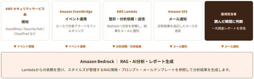 検知→EventBridge→Lambda/Bedrock→SES→運用担当者の処理フロー図