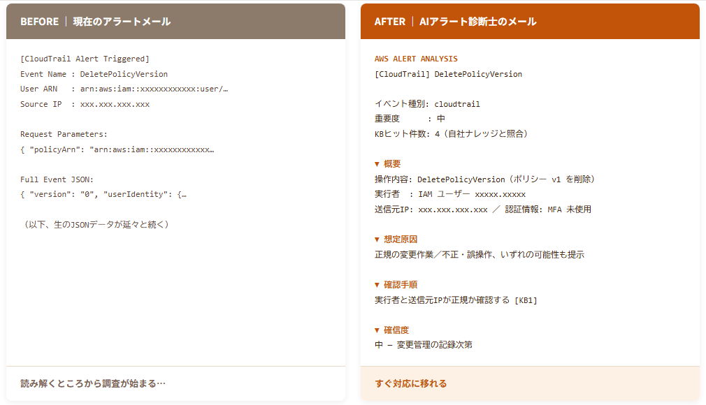 BEFORE:生のJSONが並ぶ現在のアラートメール/AFTER:想定原因・確認手順・確信度が整形されたAIアラート診断士のメール