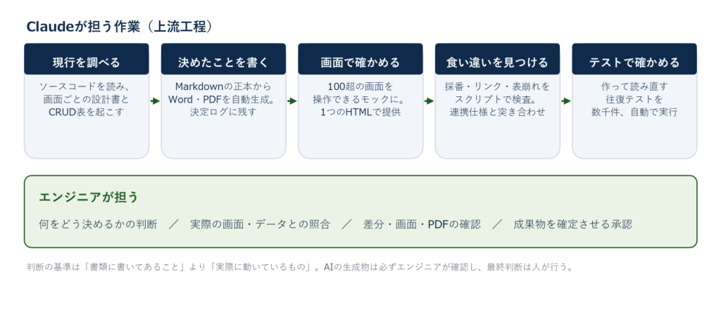 現行調査、設計書の作成、動くモック、一貫性検査、自動テストの各工程でClaudeが担う作業と、エンジニアが担う判断と承認